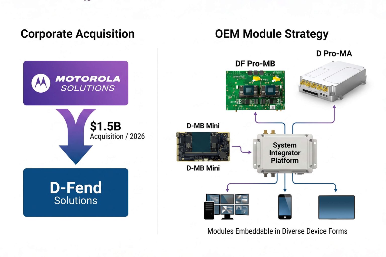 Motorola Acquires D-Fend for $1.5 Billion: What Platform Giants Entering Counter-Drone Means for System Integrators