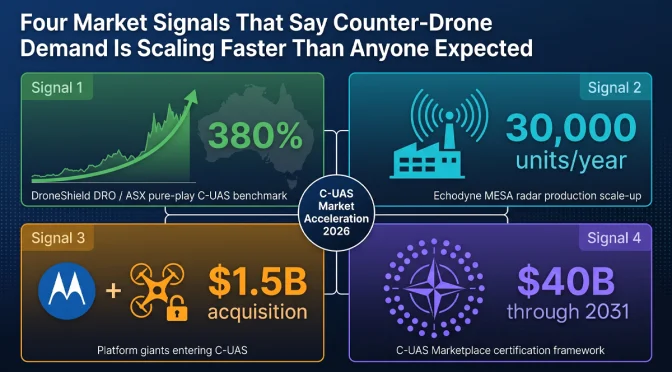 Four Signals the Counter-Drone Market Is Entering a Procurement Phase in 2026